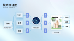 AIGC能力曾经使用正在绘画、摄影、修图、视频后